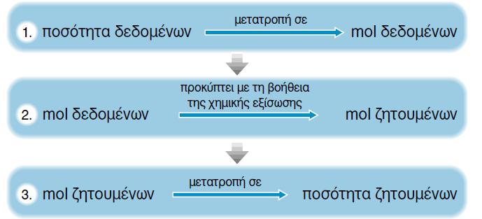 Οι μετατροπές στα βήματα (1) και (3) γίνονται μα βάση τον πίνακα: Ασκήσεις 1. Ποσότητα Η 2SO 4 ίση με 19,6g εξουδετερώνεται πλήρως με NaOH.