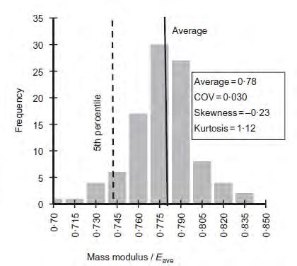 response of cement-admixed clay slab, Y. Liu, F.-H. Lee, S.-T.
