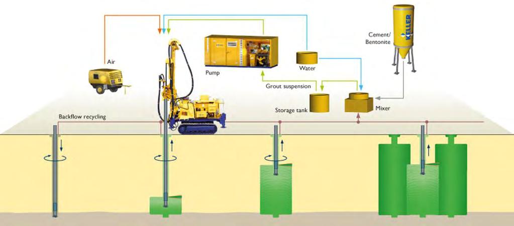 Περιγραφή της μεθόδου ενίσχυσης (Jet Grouting) Στο σχήμα 2.16 αναπαρίσταται η διαδικασία της εδαφικής ανάμειξης με τη χρήση του απλού συστήματος έγχυσης.