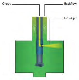 Περιγραφή της μεθόδου ενίσχυσης (Jet Grouting) Ένεμα (single fluid system) Στο απλό σύστημα εδαφικής ανάμειξης, το υγρό εκτόξευσης από το ακροφύσιο (ταχύτητα εκτόξευσης μέχρι 650 ft/sec-200 m/s)