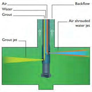 Περιγραφή της μεθόδου ενίσχυσης (Jet Grouting) Σχήμα 2.