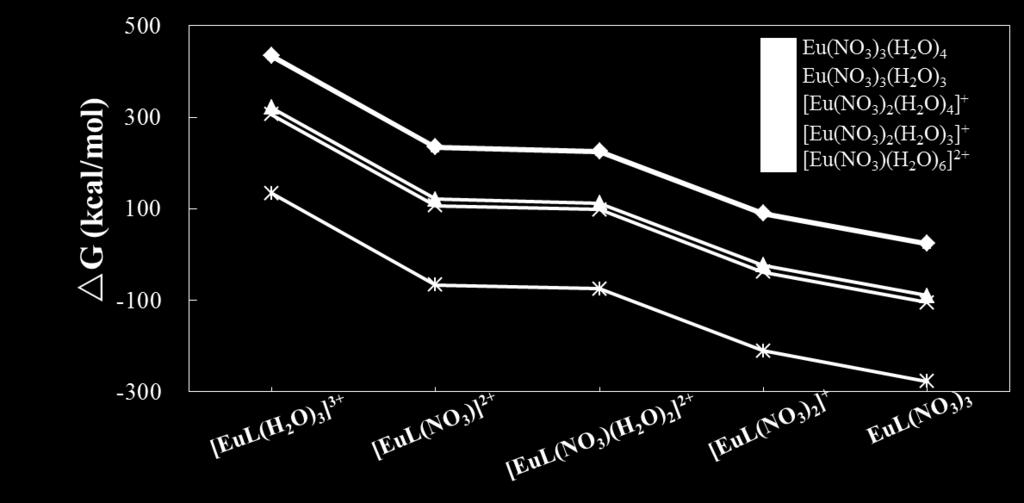 [M(NO 3 ) 2 (H 2 O) 4 ] + + L [ML(H2 O) 3 ] 3+ + 2NO 3 + H2 O 1.25 1.89 1.79 2.03 [M(NO 3 ) 2 (H 2 O) 4 ] + + L [ML(NO 3 )(H 2 O) 2 ] 2+ + 2H 2 O + NO 3 0.31 0.68 0.82 0.