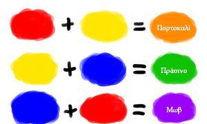 Τα τρία βασικά χρώματα απέχουν το ίδιο στον χρωματικό κύκλο και σχηματίζουν ένα ισοσκελές τρίγωνο μέσα στον κύκλο.