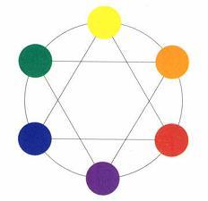 Το κάθε βασικό χρώμα έχει το συμπληρωματικό του, το οποίο βρίσκεται αντιδιαμετρικά στον χρωματικό κύκλο.