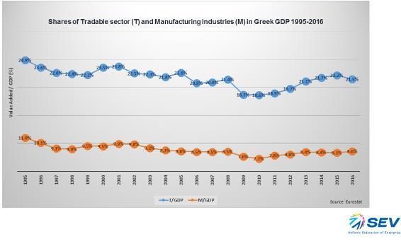 για αύξηση μεριδίου βιομηχανίας στο 12% του