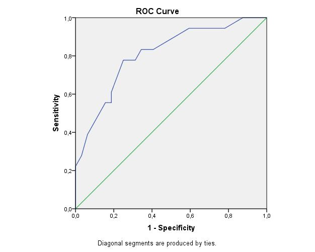 Aποτελέσματα ROC curves analyses (ερωτηματολόγια): Test variable: βαθμολογία BIM (κενού στο μυαλό) State variable: ομάδα χαμηλού σκορ στο ΕΓΑ (< 47) υψηλού