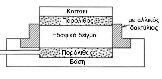 Η δοκιμή στερεοποίησης εκτελείται με βάση το πρότυπο ASTM D2435 και με βάση τις διαδικασίες που