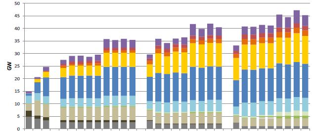 4 ελαχίστου κόστους, με και χωρίς CCS και για 60%