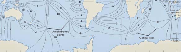 Ημισφαίριο) λόγω Coriolis δύναμης (3) & (4) η επίδραση Coriolis περιστρέφει το νερό γύρω από τη λεκάνη.