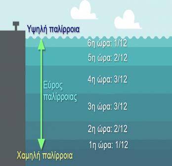 μεγαλύτερα μήκη κύματος των κυμάτων του ωκεανού.