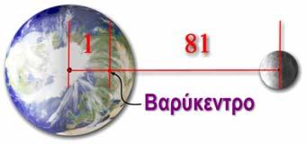 Το ίδιο συμβαίνει με τη Γη και τη Σελήνη ώστε οι τροχιές τους να είναι σχεδόν κυκλικές.