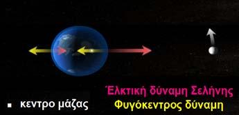 Επιπλέον σε κάθε σημείο ασκείται επίσης μια δύναμη έλξης από τη Σελήνη Παρόμοιο σύμπλεγμα δυνάμεων υφίσταται και για το σύστημα Ήλιου-Γης Οι βαρυτική