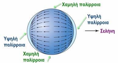 Στα απέναντι σημεία οι φυγόκεντρες δυνάμεις είναι μεγαλύτερες (g<cf) με αντίθετα αποτελέσματα.