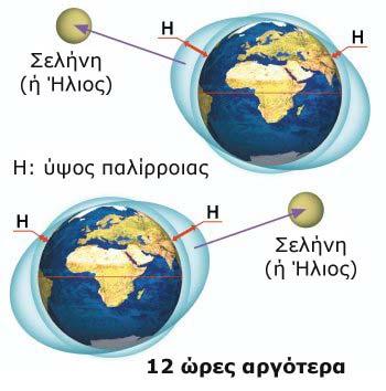 Εάν η Γη ήταν χωρίς τις The ηπείρους Tidal καιforce Envelope καλυπτόταν με νερό, τα θαλάσσια ύδατα θα