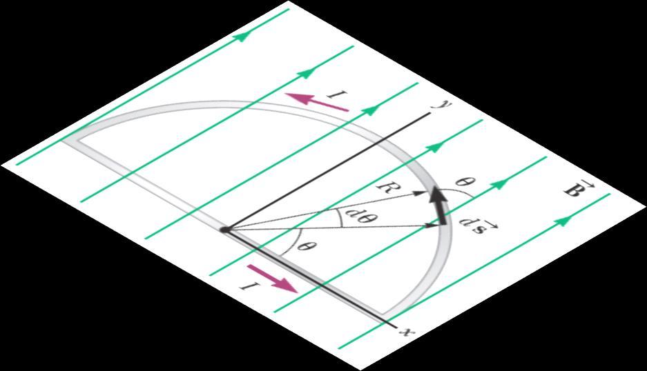 Παράδειγμα: Ένα καλώδιο λυγίζει σε σχήμα ημικυκλίου ακτίνας R και σχηματίζει