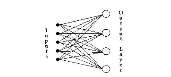 2.4 Οi αισθητήρες Perceptron & MLP s Ο αισθητήρας perceptron είναι ένα δίκτυο με 2 επίπεδα.