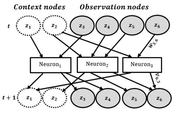 Εικόνα 3.11: Σχηματική αναπαράσταση του Sparse RNN. Όπως φαίνεται και στην εικόνα 3.