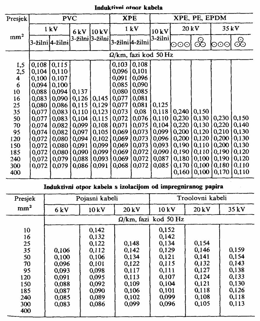 Reaktancije vodova (5) Kabeli direktna/inverzna reaktancija: 1kV n 35 kv (ELKA) izolacija: PVC