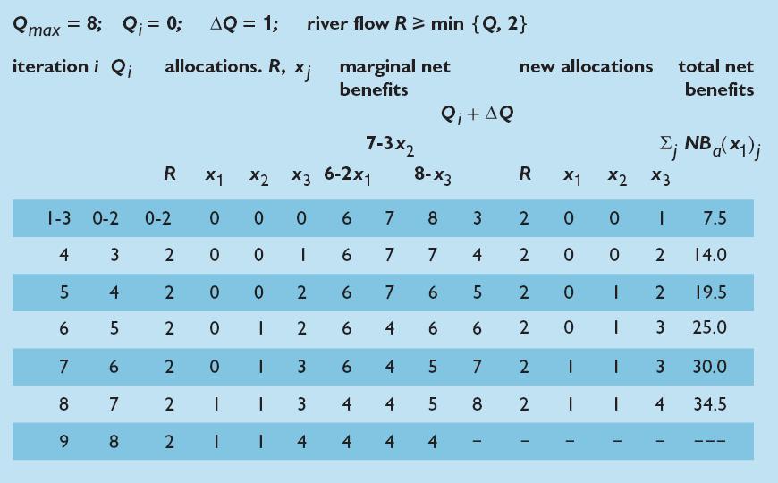 Επίλυση (για Qmax=8, R=2) dnb/dx Η διαδικασία σταματά όταν η μέγιστη σχετική αύξηση Σχήμα 9: Πίνακας με την επίλυση