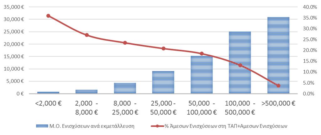 /εκμετάλλευση Μέση Ενίσχυση ανά εκμετάλλευση (σε /εκμετάλλευση) και ποσοστό Άμεσων Ενισχύσεων στην Τυπική Ακαθάριστη
