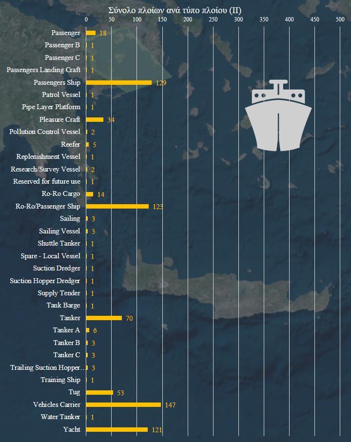 Τα περισσότερα πλοία είναι τύπου Cargo (φορτηγά πλοία) με τον αριθμό τους να ανέρχεται σε 1.