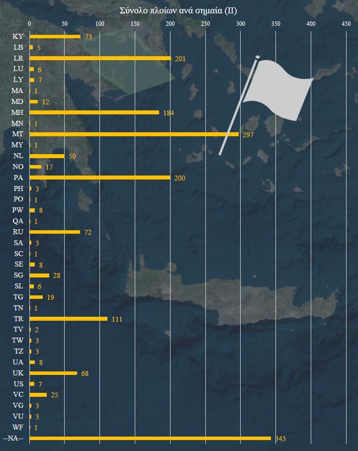 Όσον αφορά την προέλευση των πλοίων, τα περισσότερα φέρουν ελληνική σημαία (399) και ακολουθούν πλοία με