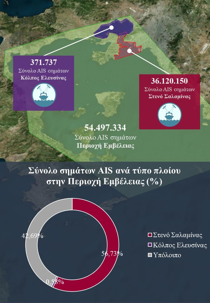 Εστιάζοντας στις δύο περιοχές ενδιαφέροντος τo στενό Σαλαμίνας-Πειραιά και τον κόλπο της Ελευσίνας παρατηρούμε τα σήματα που ελήφθησαν από τις 2 συγκεκριμένες περιοχές, αντιπροσωπεύουν το 57% του