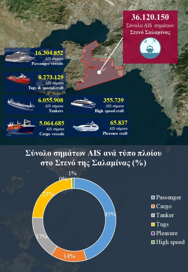 Στο στενό Σαλαμίνας-Πειραιά το 45% των σημάτων AIS ελήφθησαν από πλοία τύπου Passenger (επιβατηγά πλοία).