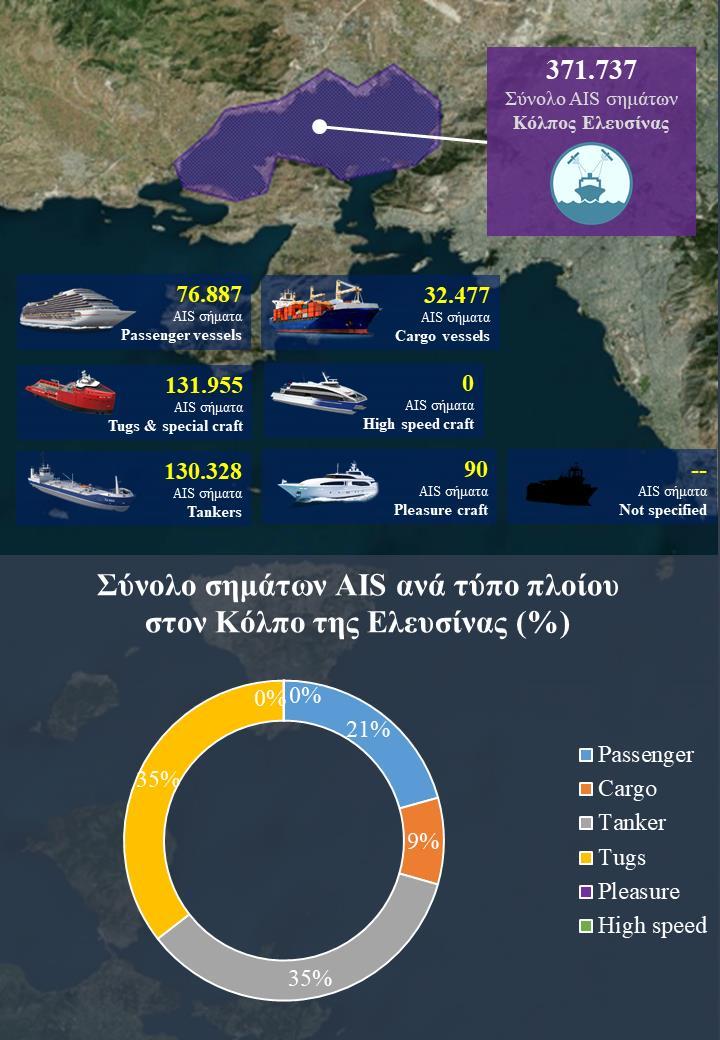 Σε αντίθεση με το στενό Σαλαμίνας-Πειραιά, στον κόλπο της Ελευσίνας τα περισσότερα σήματα ελήφθησαν από Tugs & special crafts