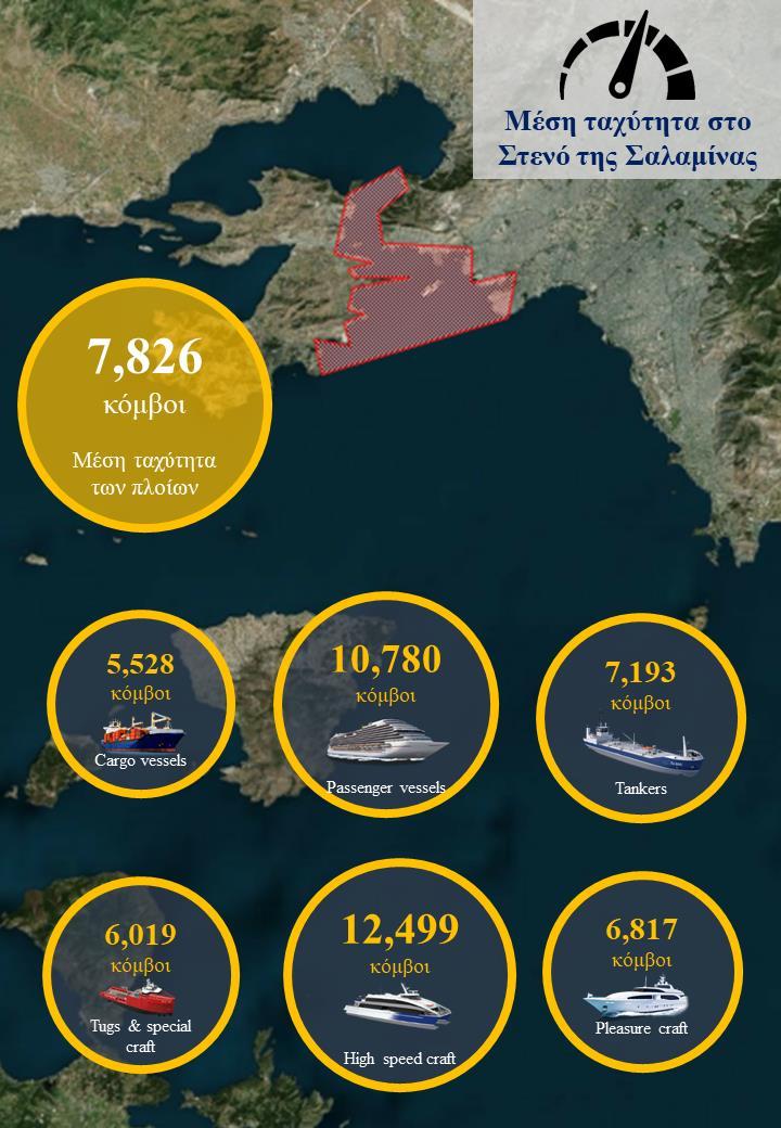 Πιο συγκεκριμένα, στο στενό Σαλαμίνας-Πειραιά η μέση ταχύτητα είναι 7,826 κόμβοι, με τα High speed να έχουν τη μεγαλύτερη μέση