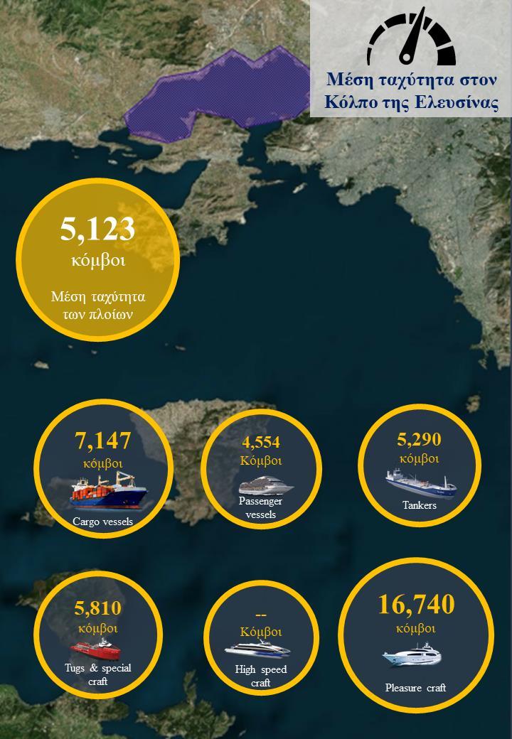 Στον κόλπο της Ελευσίνας η μέση ταχύτητα πλεύσης είναι 5,123 κόμβοι, με τα σκάφη αναψυχής να