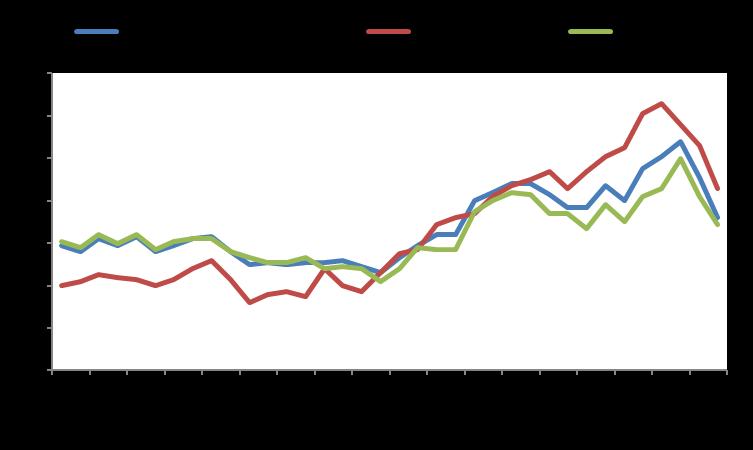 Macro GDP YoY % Infl YoY % Unemployment Eurozone 2,3 1,5 8,3 USA 2,8 2,5 3,9 Japan 1,3 1,1