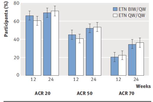 Διπλασιασμός της δόσης του Etanercept στην ΨΑ Etanercept 50 mg