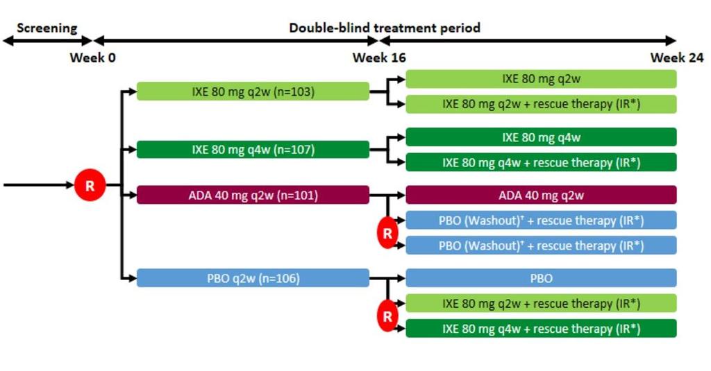 έναντι placebo και Adalimumab