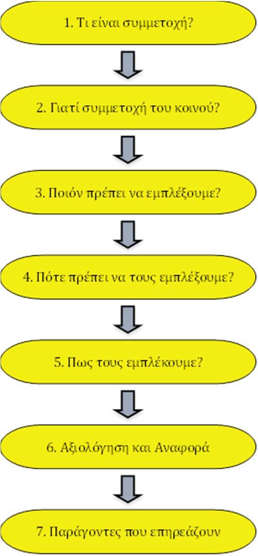 ΕΛΛΗΝΙΚΗ ΔΗΜΟΚΡΑΤΙΑ ΥΠΕΝ / ΕΓΥ ΣΤΑΔΙΟ IΙ 1 η ΦΑΣΗ Σχέδιο Διαχείρισης Κινδύνων Πλημμύρας των Λεκανών Απορροής Ποταμών του Υδατικού Διαμερίσματος Νήσων Αιγαίου (GR14) Πρόγραμμα Διαβούλευσης 3.2.
