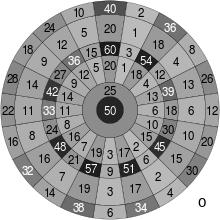 γύρο. Ανάλογα με το σημείο του στόχου στο οποίο θα πέσει το βελάκι, προκύπτει και η βαθμολογία του παίκτη. Ο στόχος είναι χωρισμένος σε 6 ομόκεντρους κύκλους.