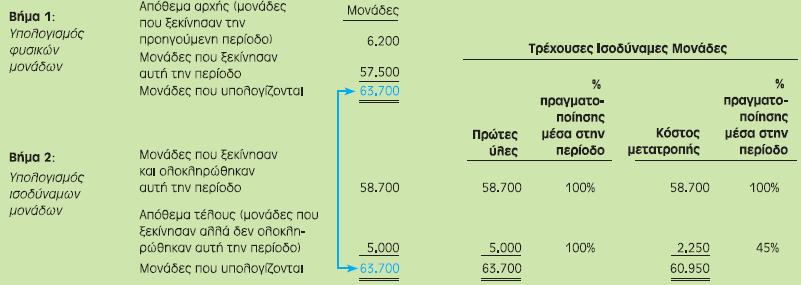 Κατάρτιση Έκθεσης Κόστους Συνεχούς Παραγωγής με τη Μέθοδο του Μέσου Σταθμικού Όρου Όταν μια έκθεση κόστους συνεχούς παραγωγής χρησιμοποιεί τη μέθοδο του μέσου σταθμικού όρου, όπως αυτή που