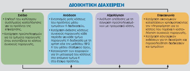 Η Διαδικασία Διοίκησης και το Σύστημα Κοστολόγησης Συνεχούς Παραγωγής (διαφάνεια 1 έως 2) Αξιολ όγηση: Τα στελέχη αξιολογούν την απόδοση