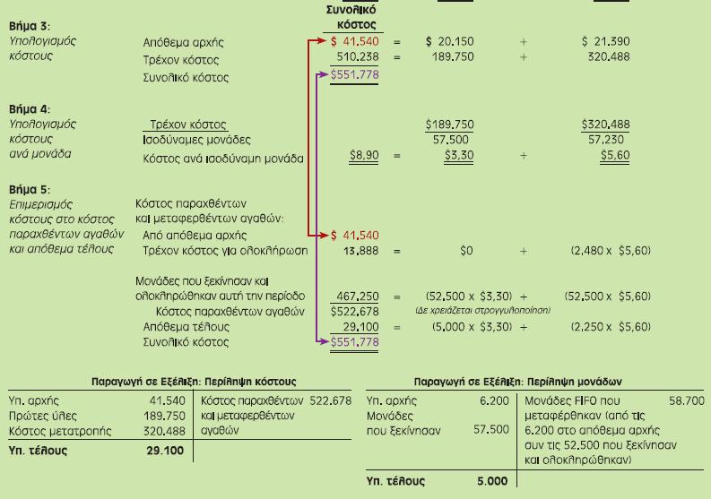 Έστω ότι το Φεβρουάριο ισχύουν τα ακόλουθα για τη Milk Products: Το αρχικό απόθεμα υπό επεξεργασία περιέχει 6.200 ημικατεργασμένες μονάδες (60% επεξεργασμένες την προηγούμενη περίοδο).