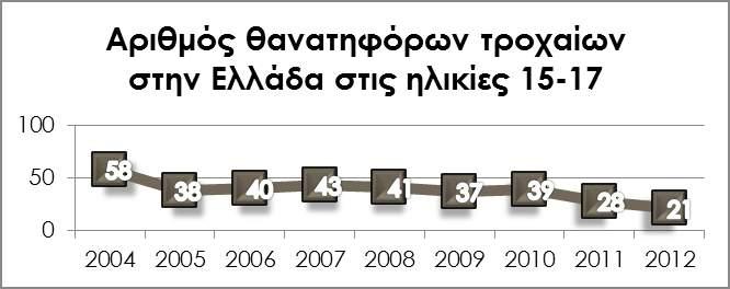 Α2. Γιατί είναι σημαντική η οδική ασφάλεια στις ηλικίες 16-18 Αρχικά είναι σημαντικό να κατανοήσουμε τους λόγους για τους οποίους είναι σημαντική η οδική ασφάλεια στις ηλικίες 16-18 ετών.