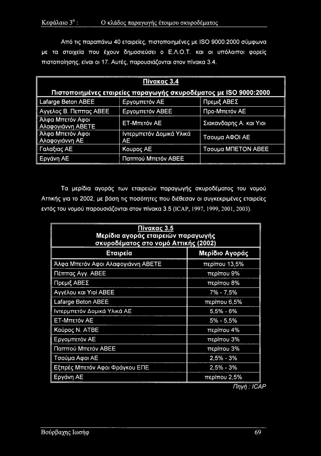 4 Πιστοποιημένες εταιρείες παραγωγής σκυροδέματος με ISO 9000:2000 Lafarge Beton ABEE Εργομπετόν ΑΕ Πρεμιξ ΑΒΕΣ Αγγελος B.