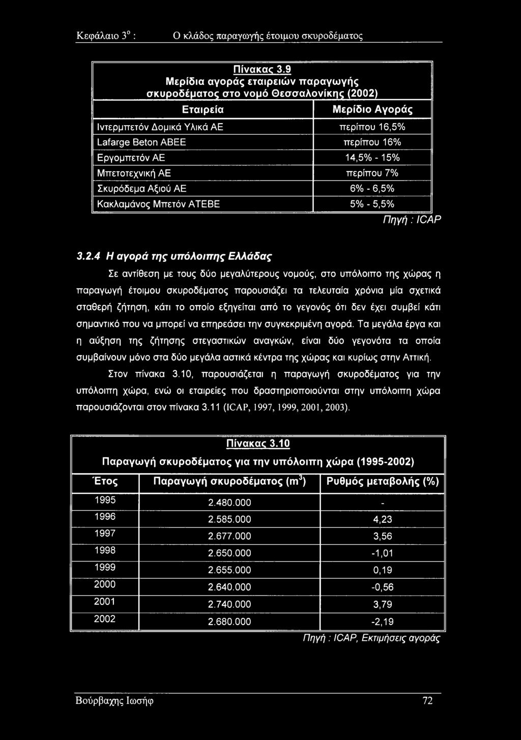 Μπετοτεχνική ΑΕ περίπου 7% Σκυρόδεμα Αξιού ΑΕ 6% - 6,5% Κακλαμάνος Μπετόν ΑΤΕΒΕ 5% - 5,5% Πηγή: ICAP 3.2.