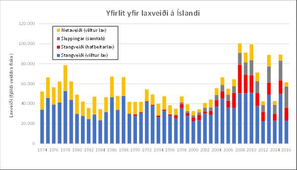 64 laxveiðiár hafa gefið meðalveiði umfram 100 laxa á ári á tímabilinu 1974-2015.