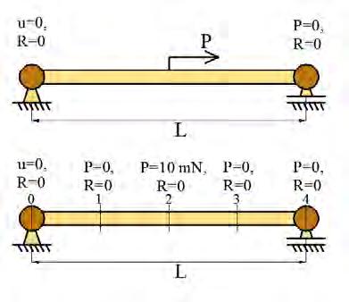 Fig. 8 FEM nd nlyticl solutions of the xil stin u ' of in tension with estined end stins vesus nomlized xil distnce x / L.