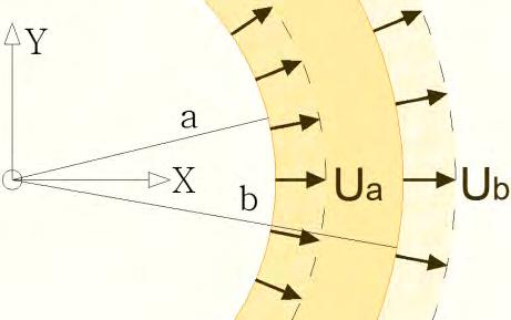 4.I..iii. The Spheicl Shell Conside spheicl shell consisting of solid sphee of dius nd concentic spheicl cvity of dius. Let S e the intenl nd S the oute sufce of the shell. Fig.