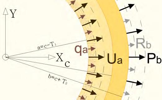 the sufce S is sujected to dil displcements U while on the sufce S tensile stess P is pplied, i.e. u ˆ U, P ˆ P Thin wlled Since the polem doesn t ecome singul fo ==c, nd its solution is u ˆ U ˆ u,