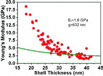 The following eltion cn e otined fo its mteils Young s modulus s function of the shell s dius, it s mteils chcteistic length g nd Poisson tio ν: g / g / / g E E E,E o eing the Young s modulus