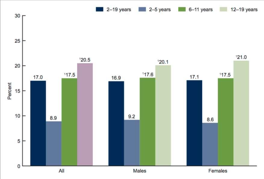 USA Data Το 2011-2014, ο επιπολασμός της παχυσαρκίας