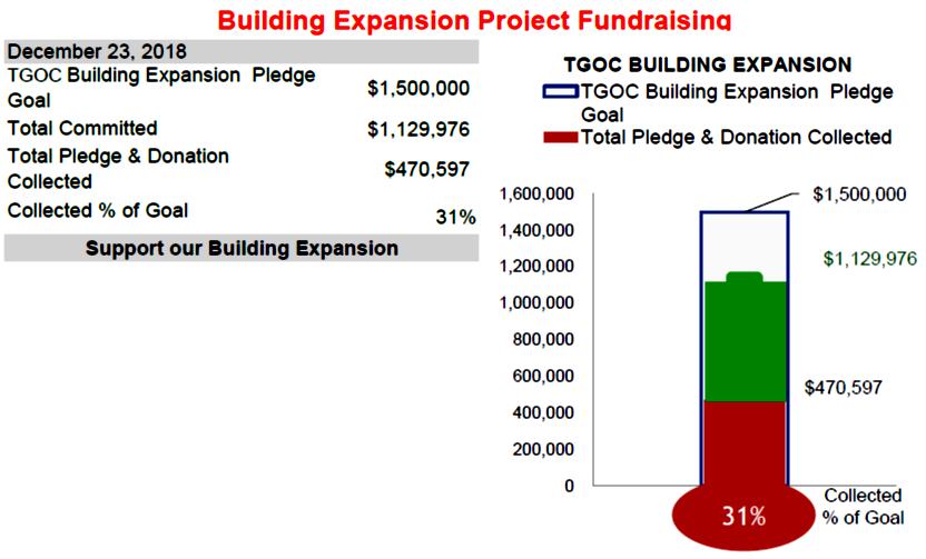 Thank you to all our Building Expansion Project Pledgers Fr. Vasileios & Prsb. Stella Flegas Dn. George & Prsb.