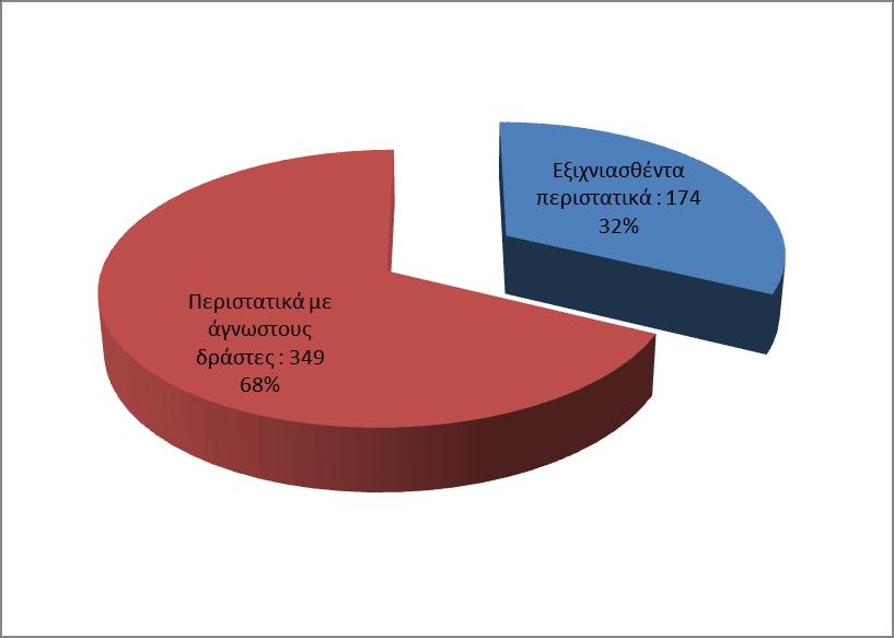 Β. Στατιστική απεικόνιση στο σύνολο των περιστατικών της Έκθεσης 2017 Σχήμα 16: Χρονολογική απεικόνιση του συνόλου των